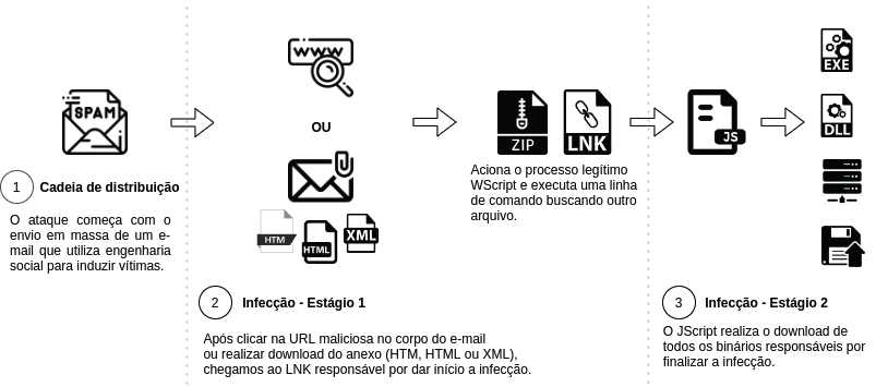 The Newest Variant of the Astaroth Trojan Evades Detection in the
